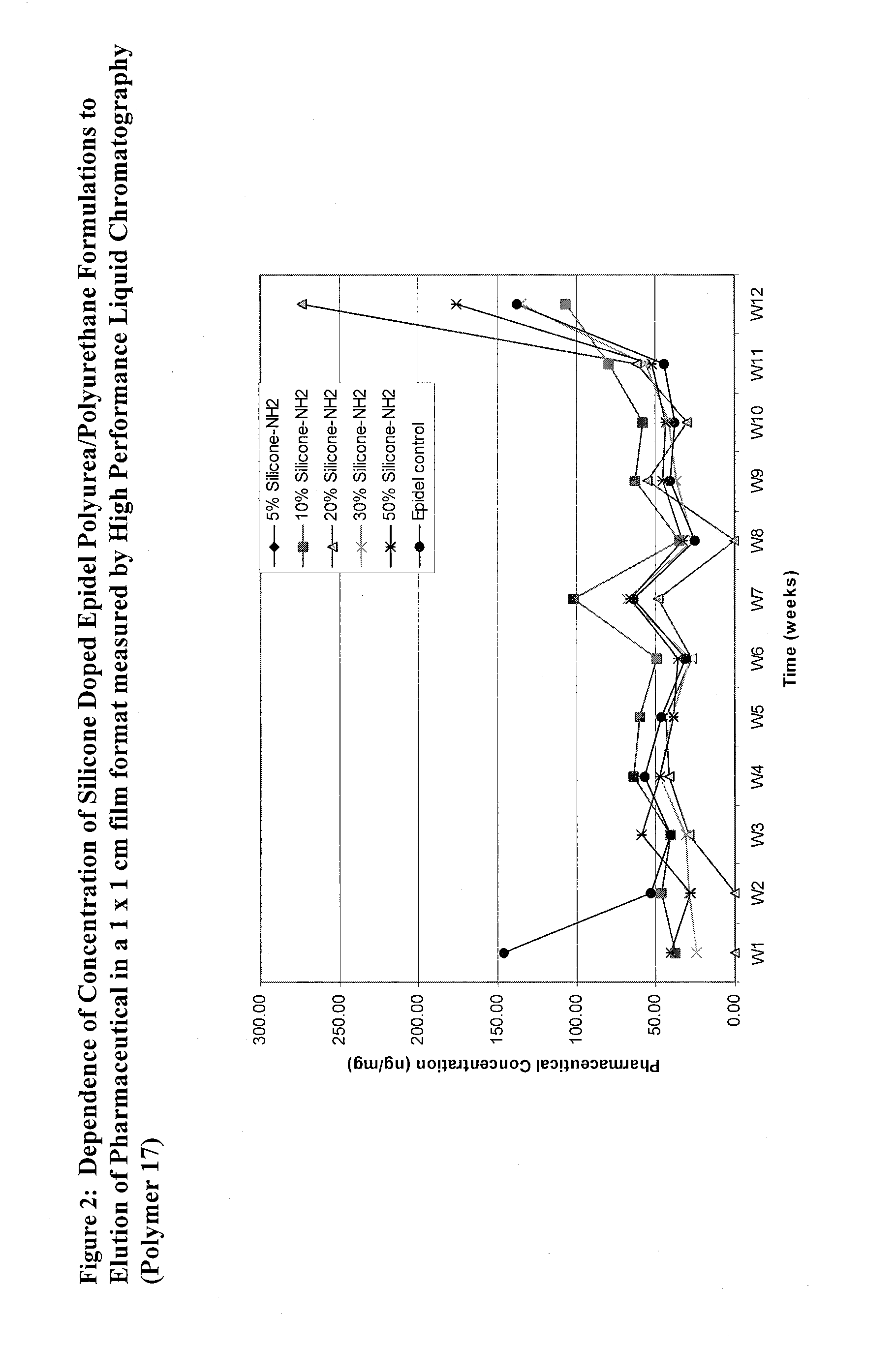 Covalently grafted pharmaceutically active polymers