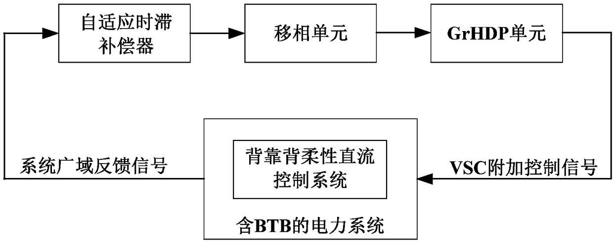 Adaptive wide-area damping controller and control method thereof