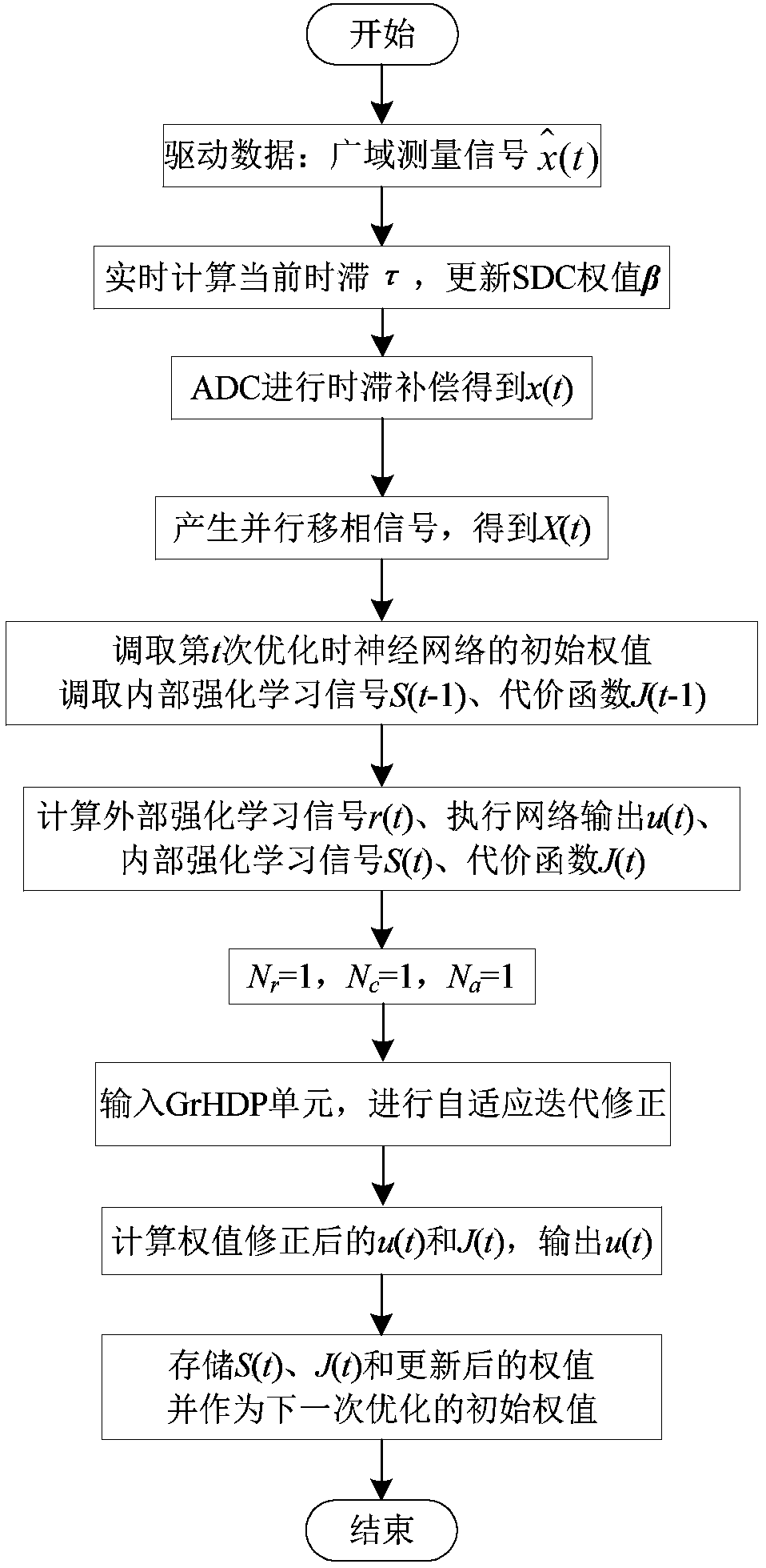 Adaptive wide-area damping controller and control method thereof