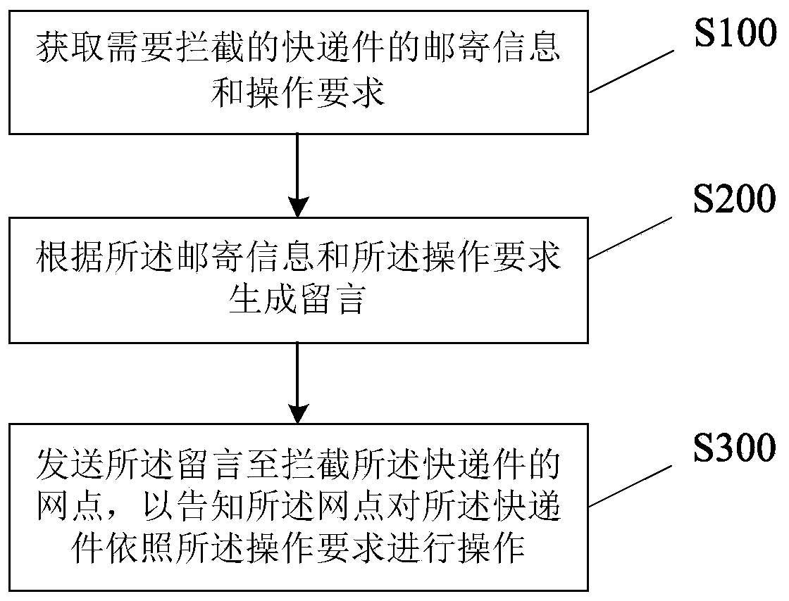 Intercepted express automatic message issuing method, device and equipment and storage medium