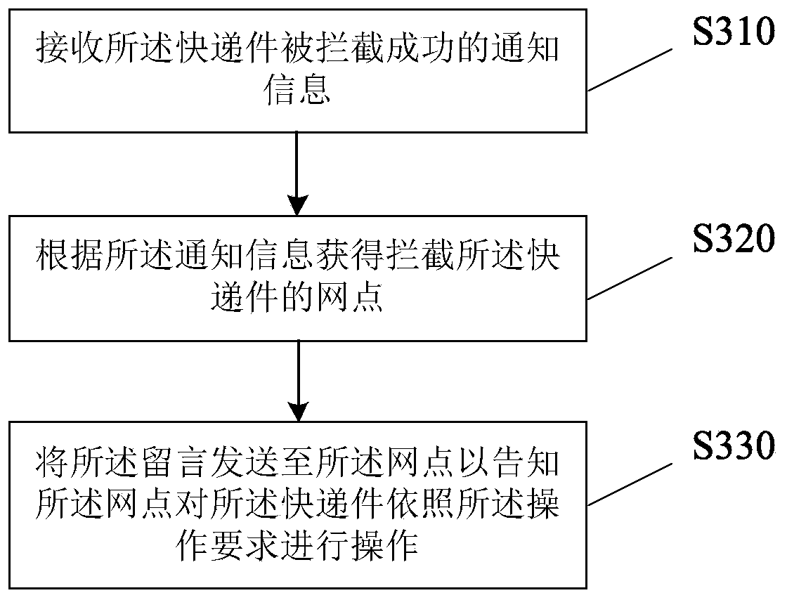 Intercepted express automatic message issuing method, device and equipment and storage medium