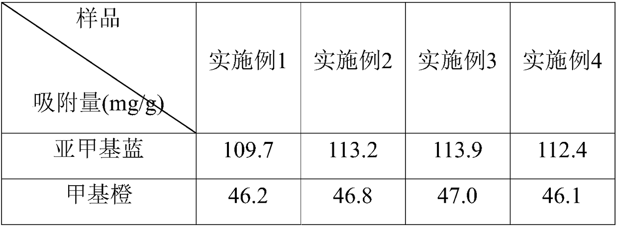 A kind of green preparation method and application of lignin-based hydrogel