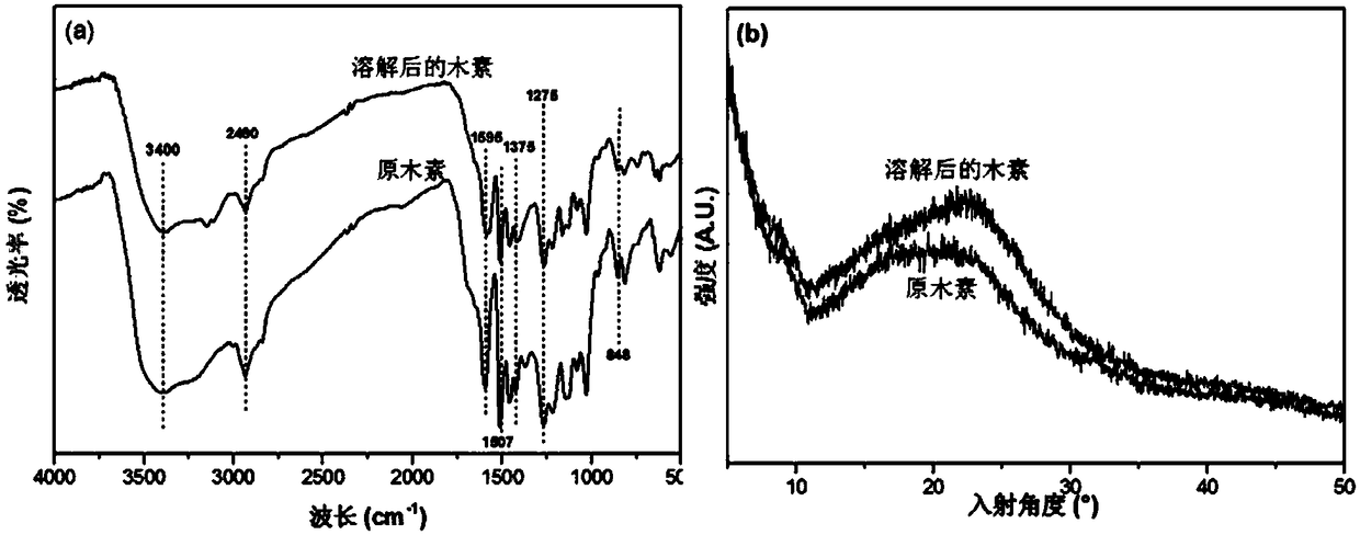 A kind of green preparation method and application of lignin-based hydrogel