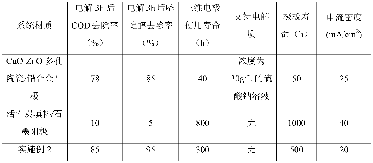 Electrocatalytic oxidation filler, preparation method thereof and three-dimensional electrocatalytic oxidation device