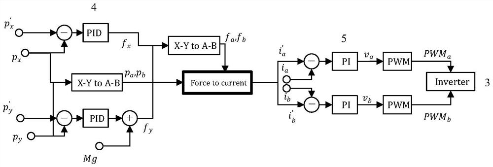 A method for controlling a magnetic suspension bearing system