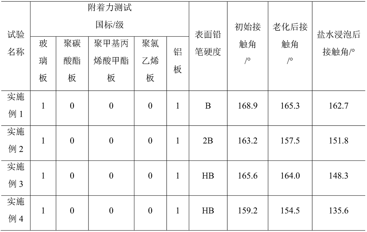 Anti-corrosion super-hydrophobic coating and preparing method and application thereof