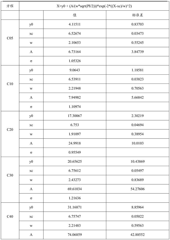 A kind of coal gangue manufactured sand and its preparation method and application