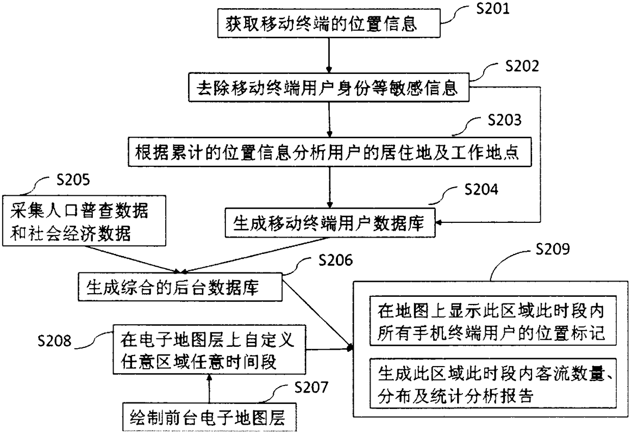 A statistical method and system for analyzing passenger flow characteristic information based on mobile communication terminal