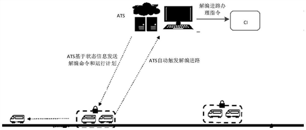 Marshaling train de-marshaling method and system