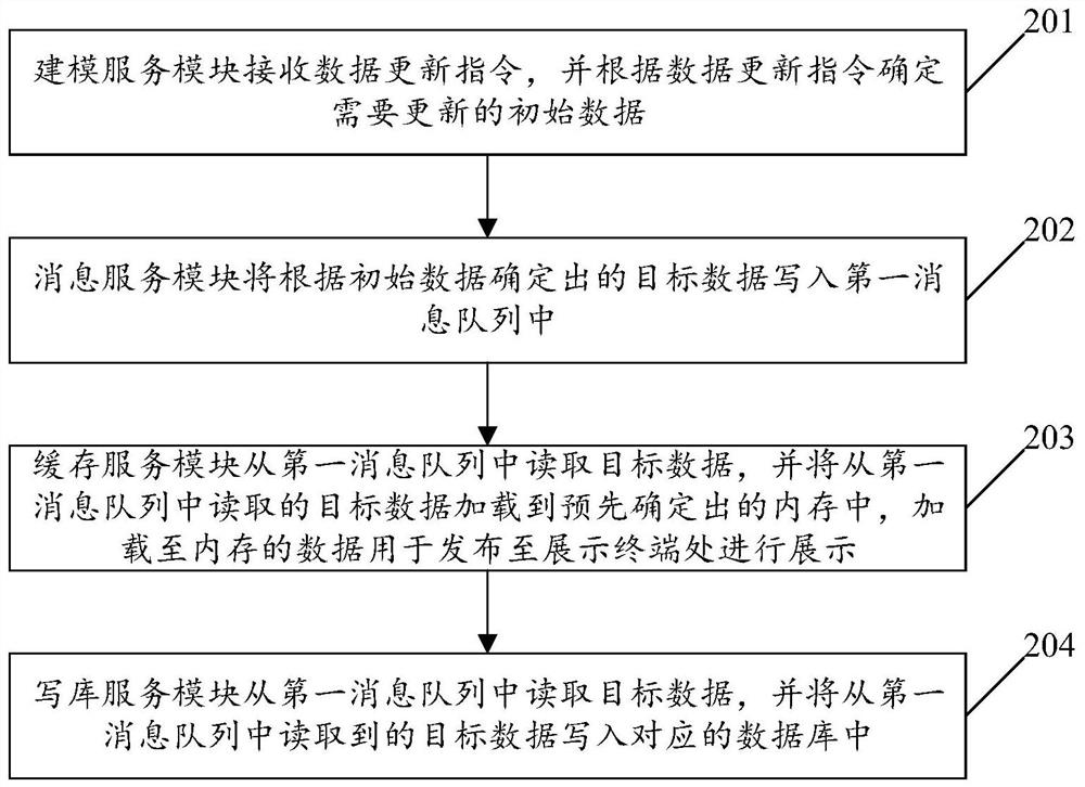 Method and device for asynchronous update of data based on message queue