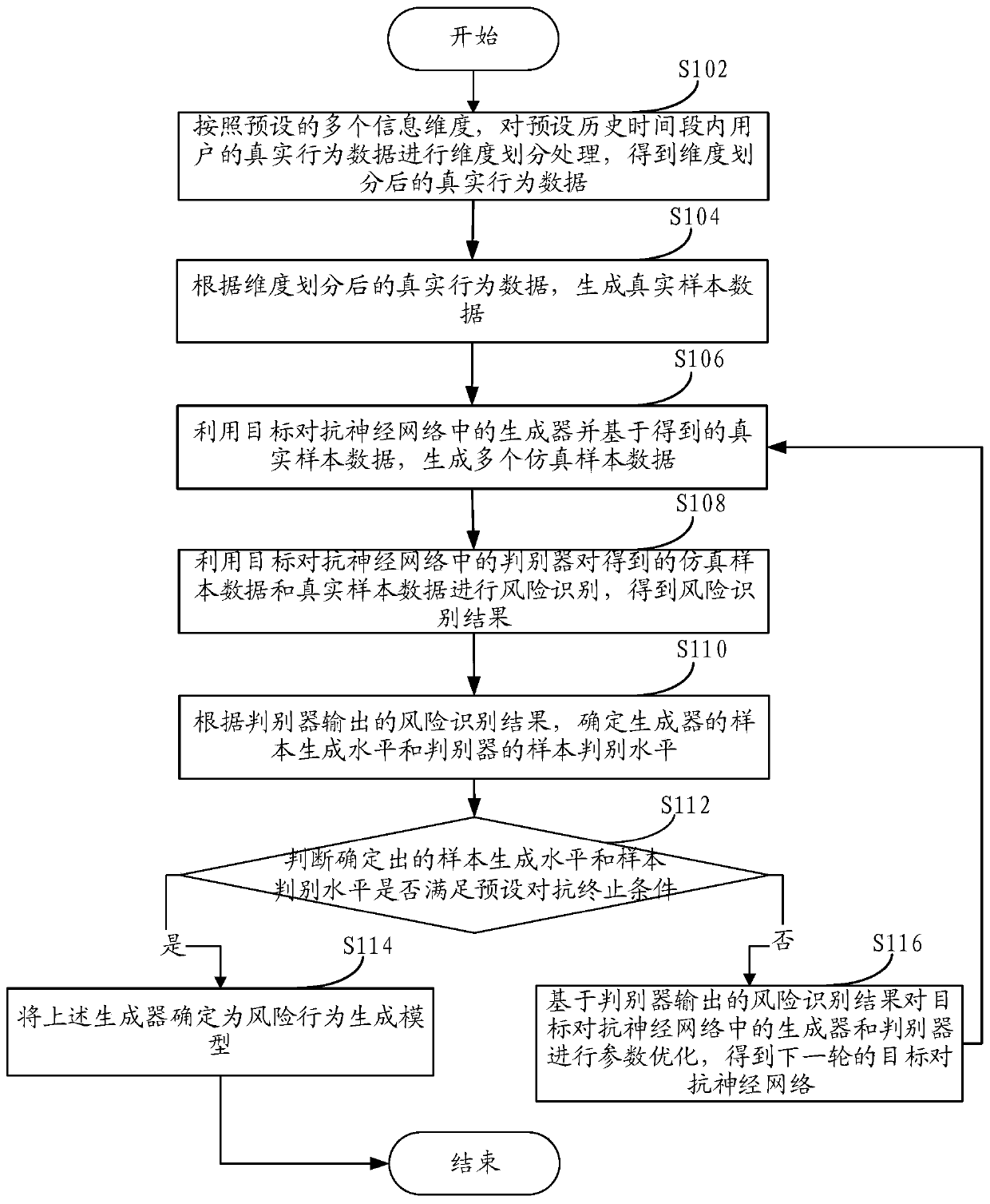 Method and device for determining risk behavior generation model