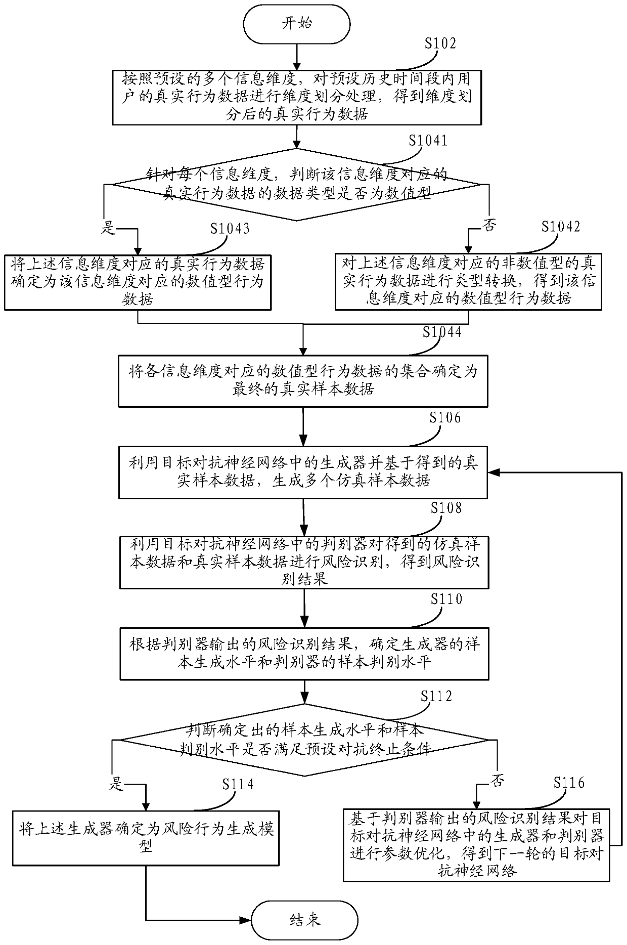 Method and device for determining risk behavior generation model