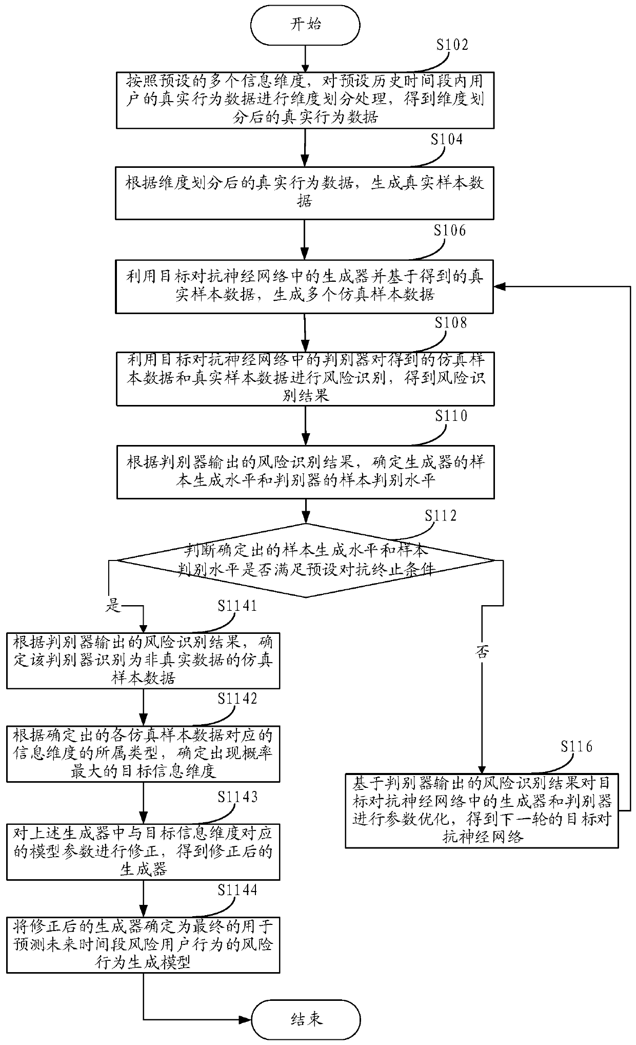 Method and device for determining risk behavior generation model