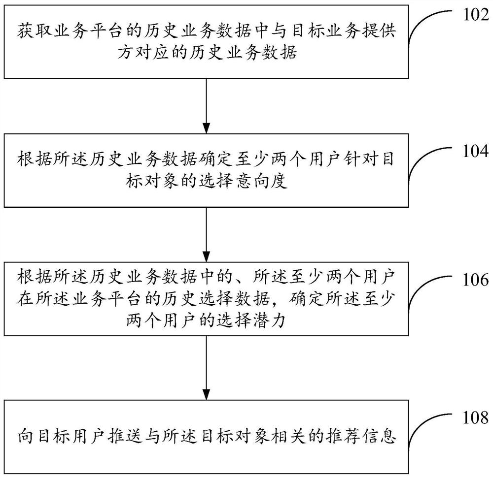 Recommendation information pushing method and device