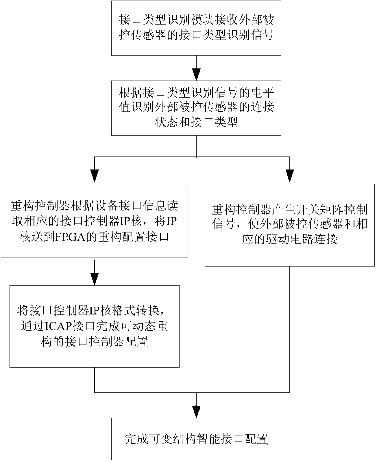 Structure-variable intelligent interface based on dynamical reconfigurable FAGA and configuration method thereof