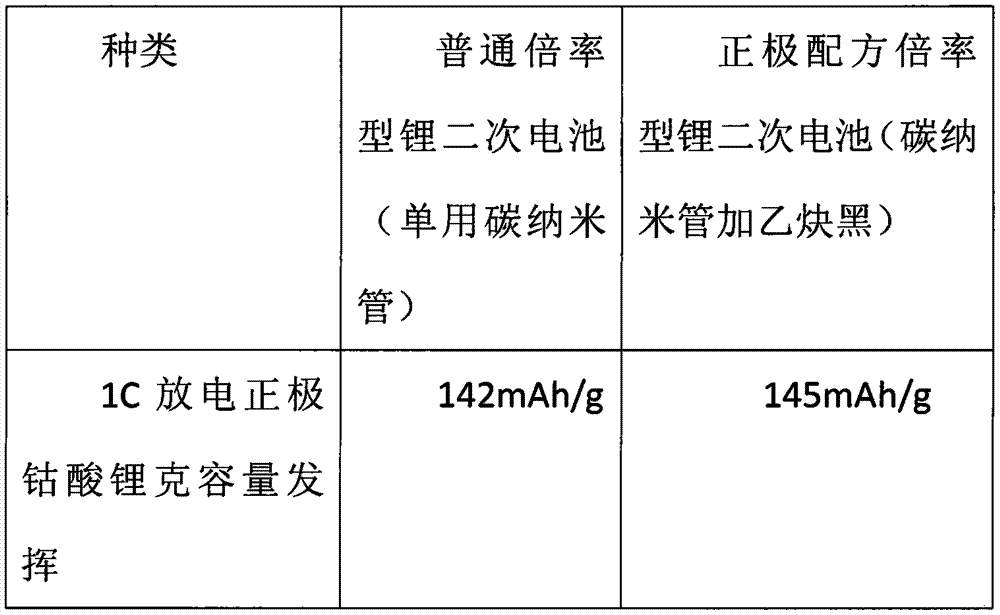 Lithium ion secondary battery positive pole piece and production method thereof