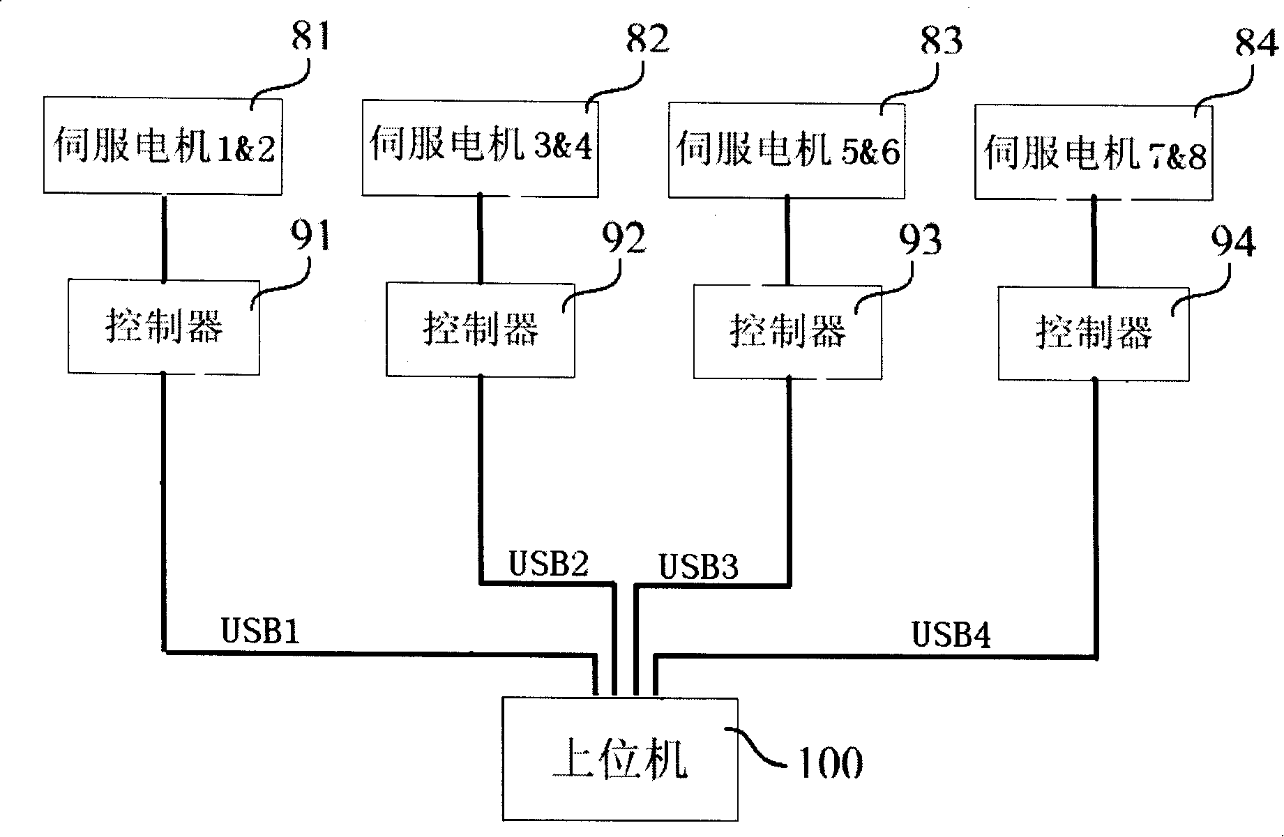 Open type movement-control system based on USB bus