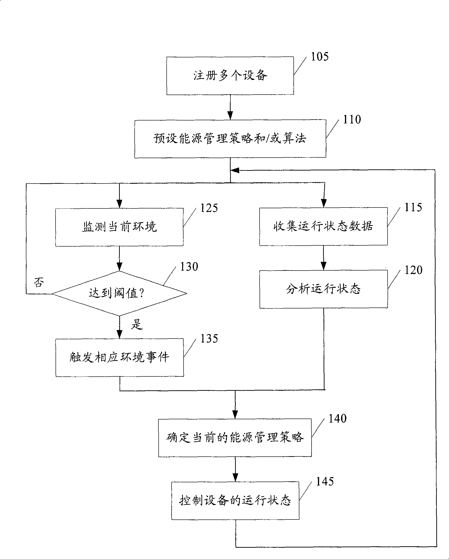 Centralized energy management method and system