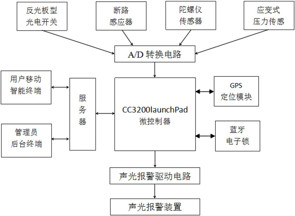 Sharing bicycle security system based on internet of things and security method thereof