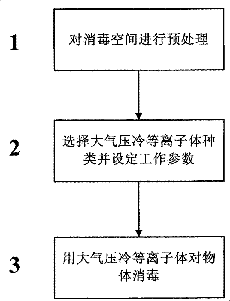 Atmosphere cold plasma disinfection method