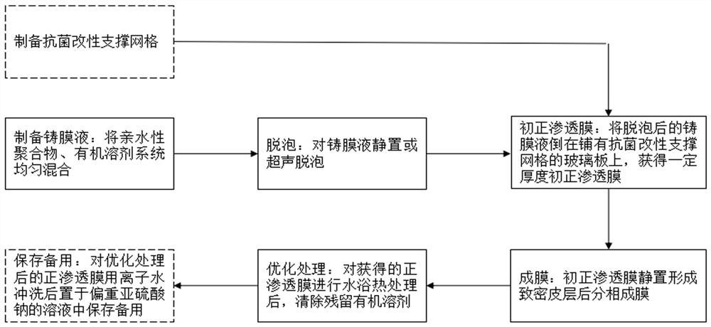 Forward osmosis membrane and preparation method thereof