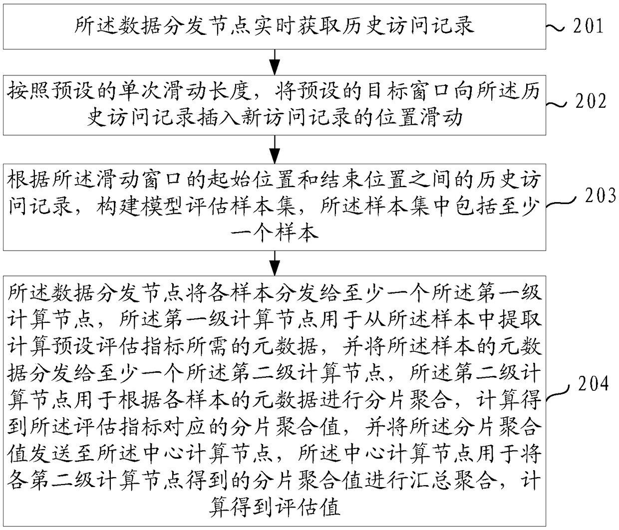 Model evaluation method and system