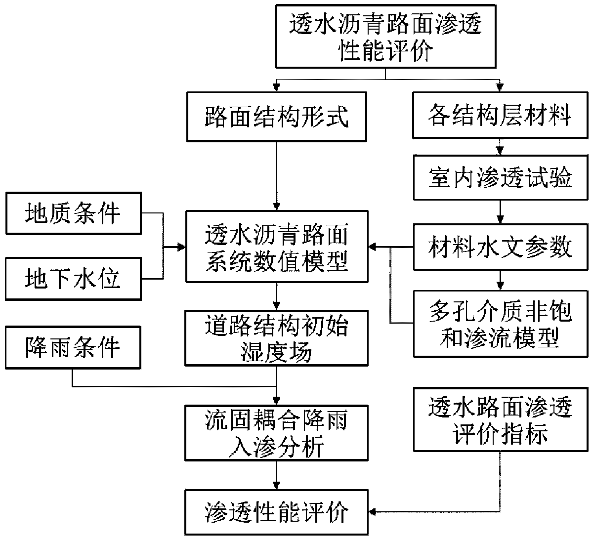 Permeability evaluation method of permeable asphalt pavement based on fluid-solid coupling analysis