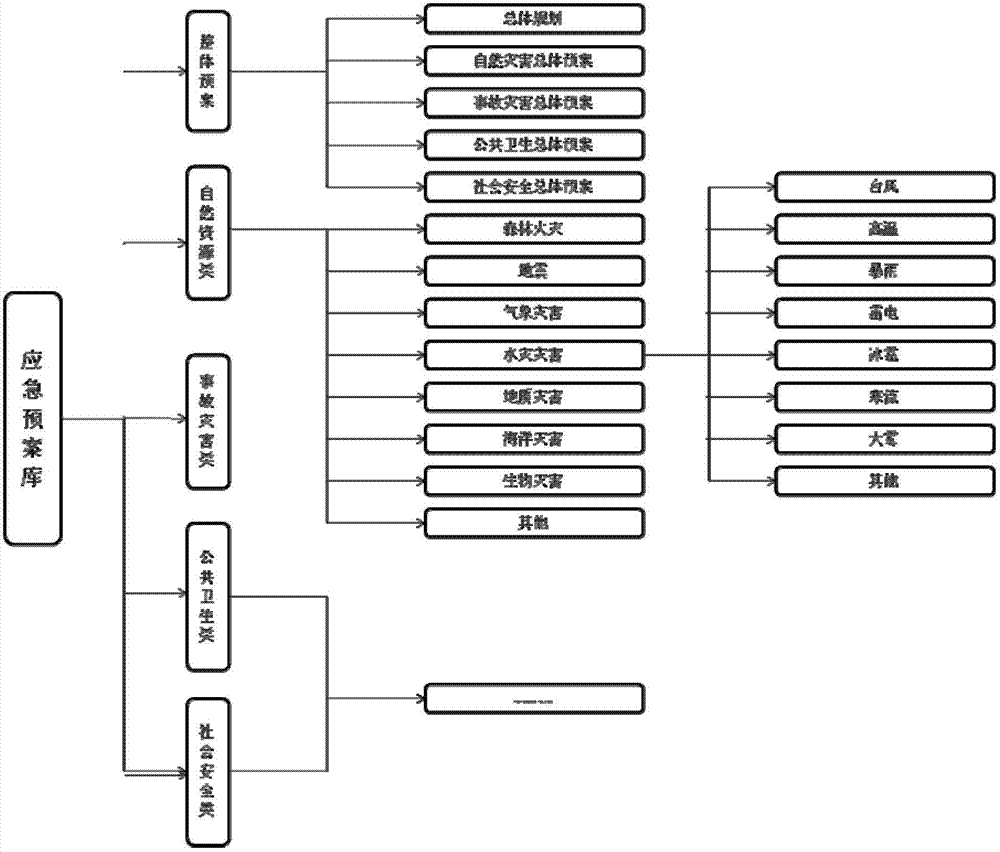 Retrieval and reconstruction method for emergency plans