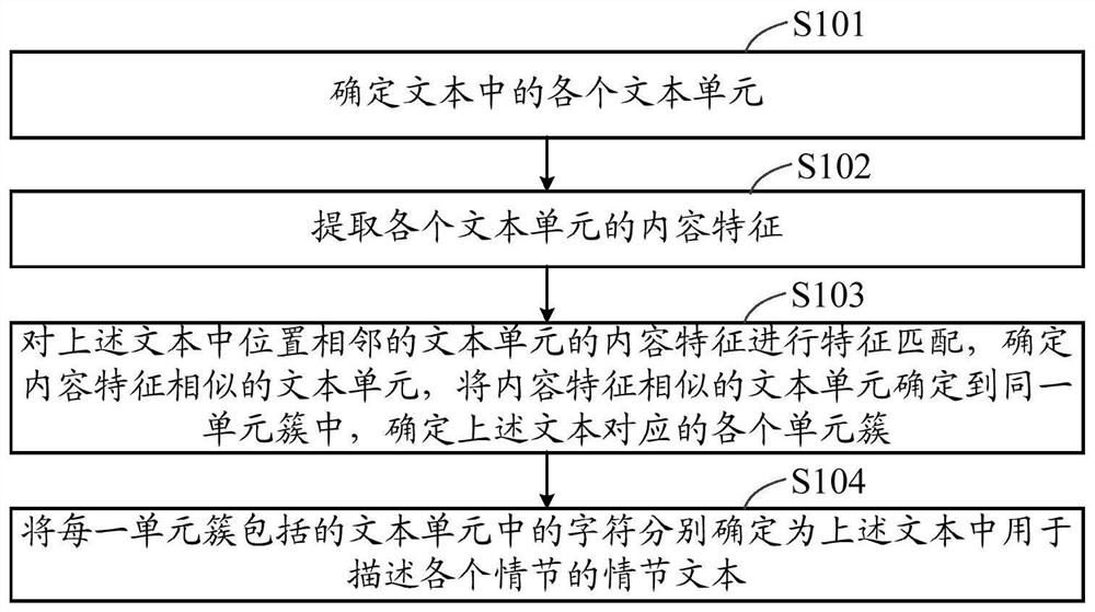 Plot text determination method and device