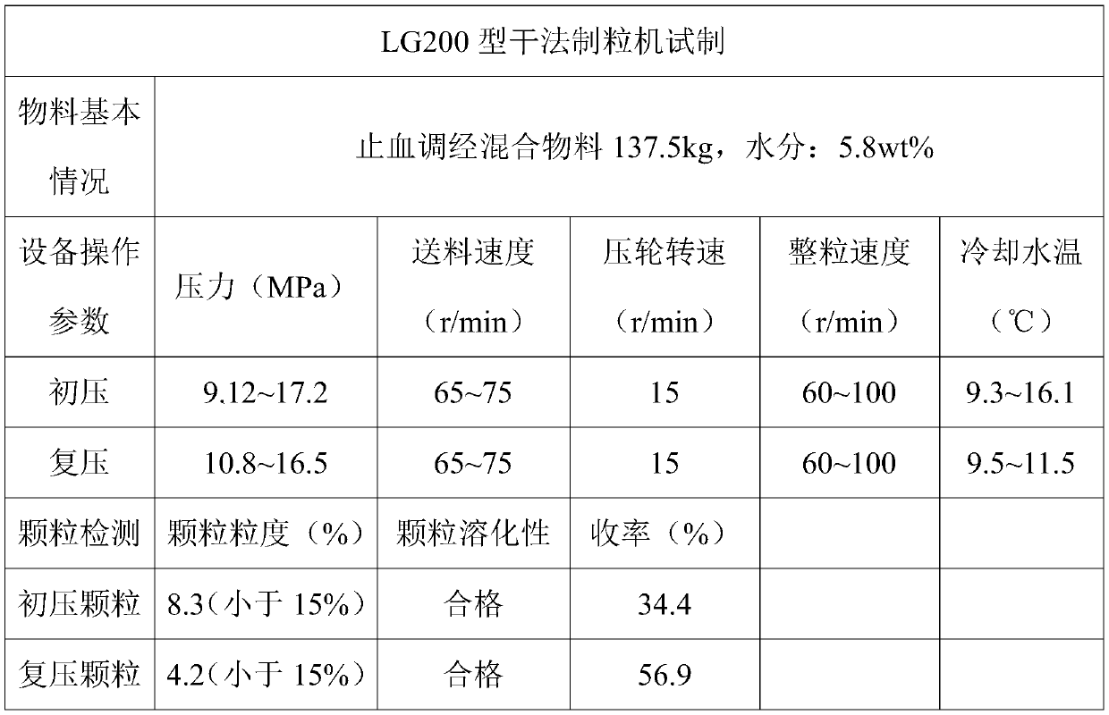 Preparation method of hemostatic menstruation-regulating granules