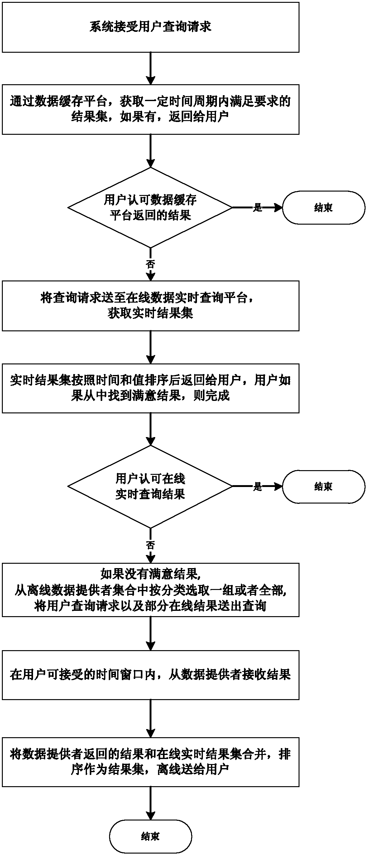 Method and system for improving on-line real-time search quality by off-line query