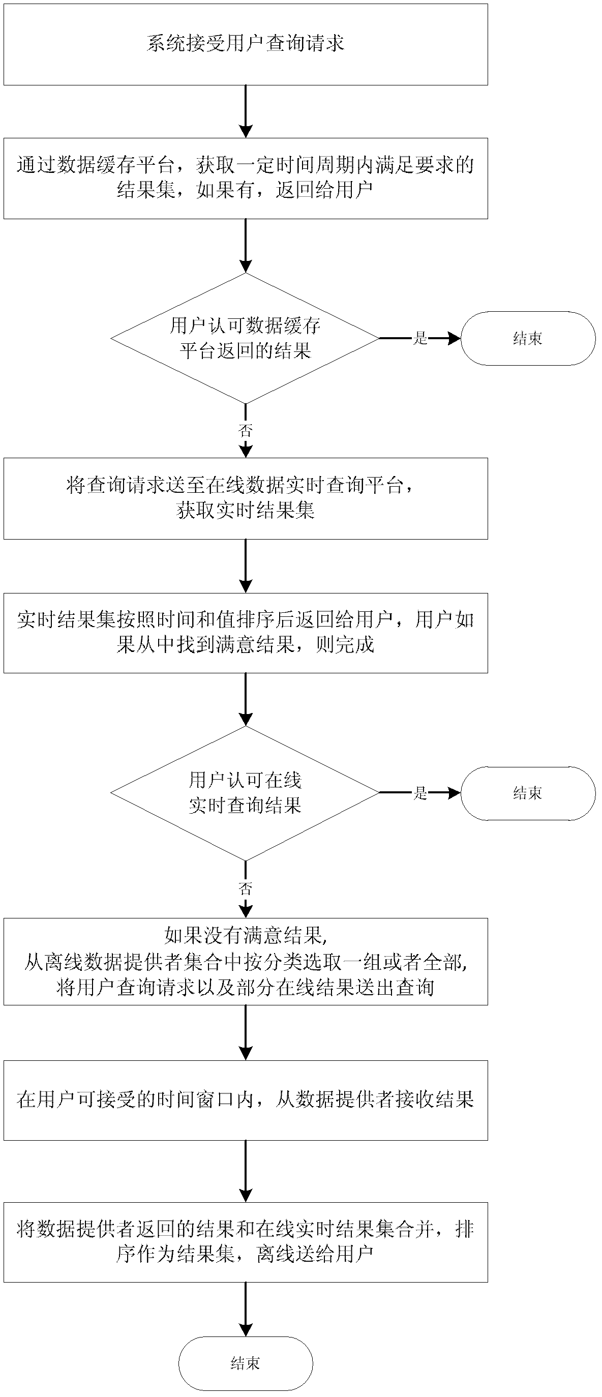 Method and system for improving on-line real-time search quality by off-line query