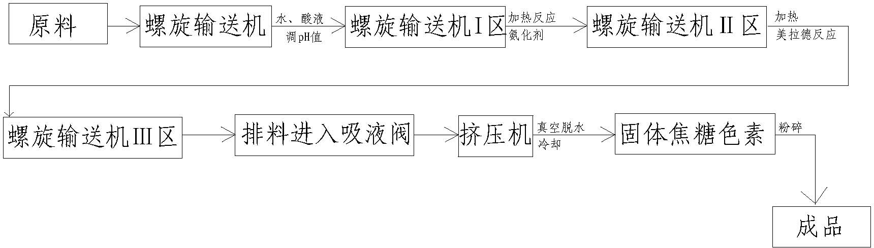 Method for producing powder caramel color through combination of spiral conveyer and extruder