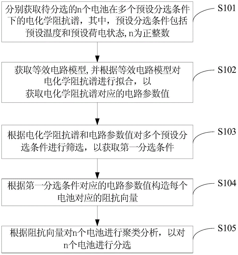 Sorting method for batteries