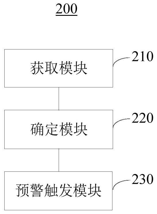 Data table early warning method and device