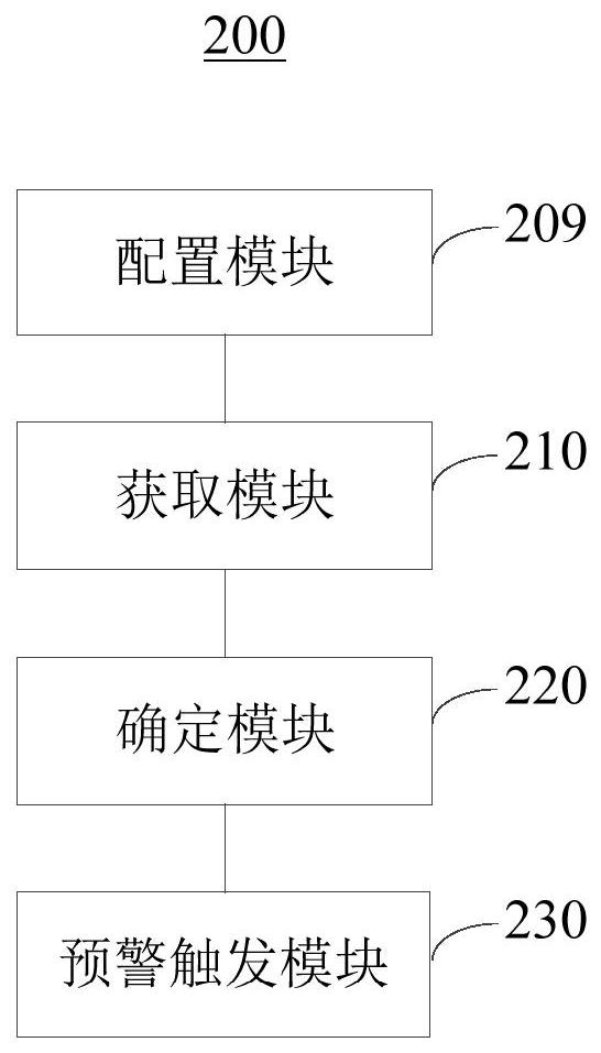 Data table early warning method and device