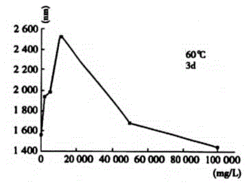 Method for preparing high-expansion nano silica composite microspheres