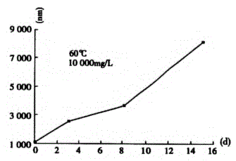 Method for preparing high-expansion nano silica composite microspheres