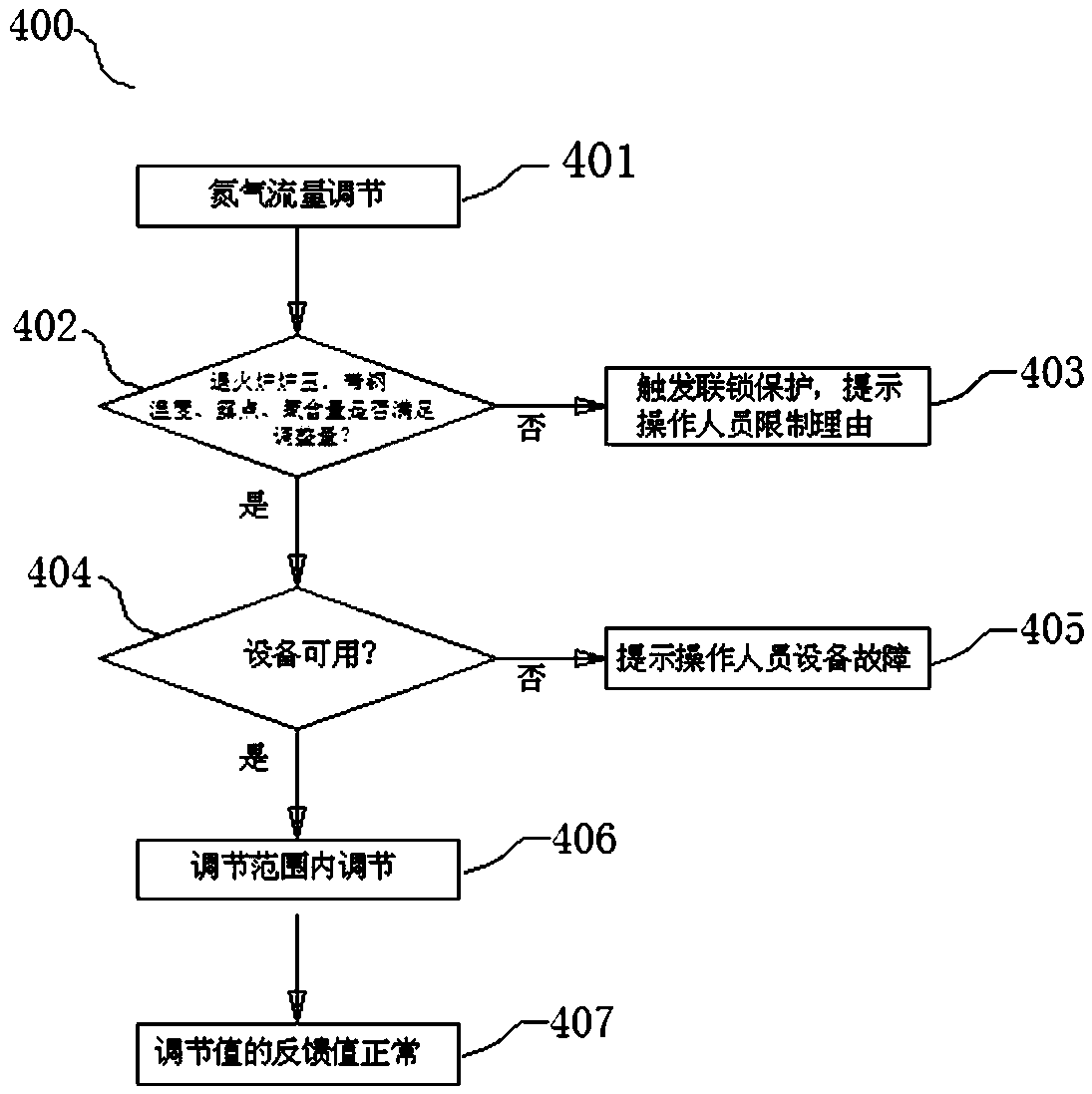 Telescopic type maze isolation nitrogen interlocking control system operation method for hot galvanizing vertical annealing furnace