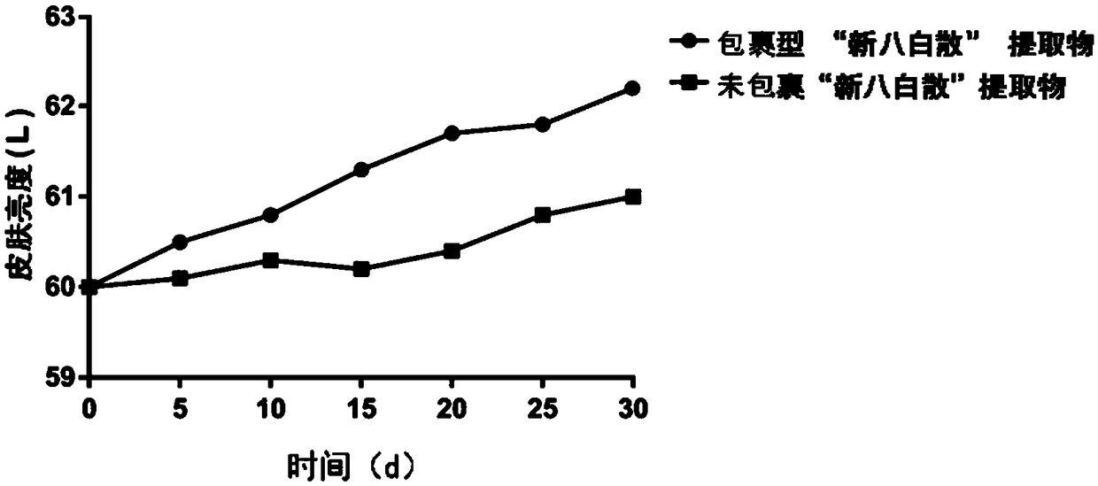 Novel embedded type eight-component medicinal powder with whitening and freckle removing functions and preparation method thereof