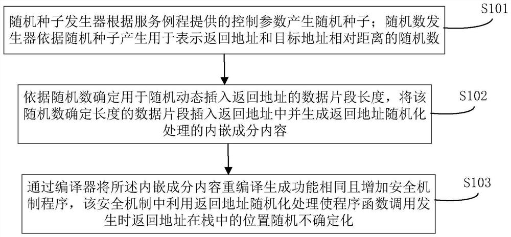 Overflow attack defense method and system based on stack randomization