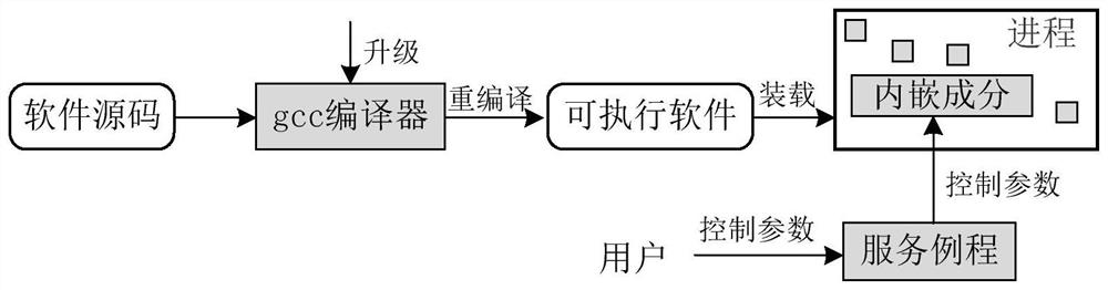 Overflow attack defense method and system based on stack randomization