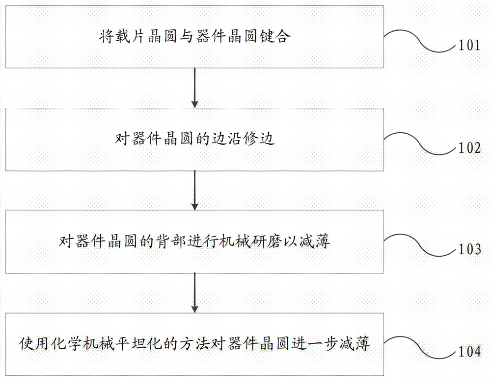 Method making back of wafer flat