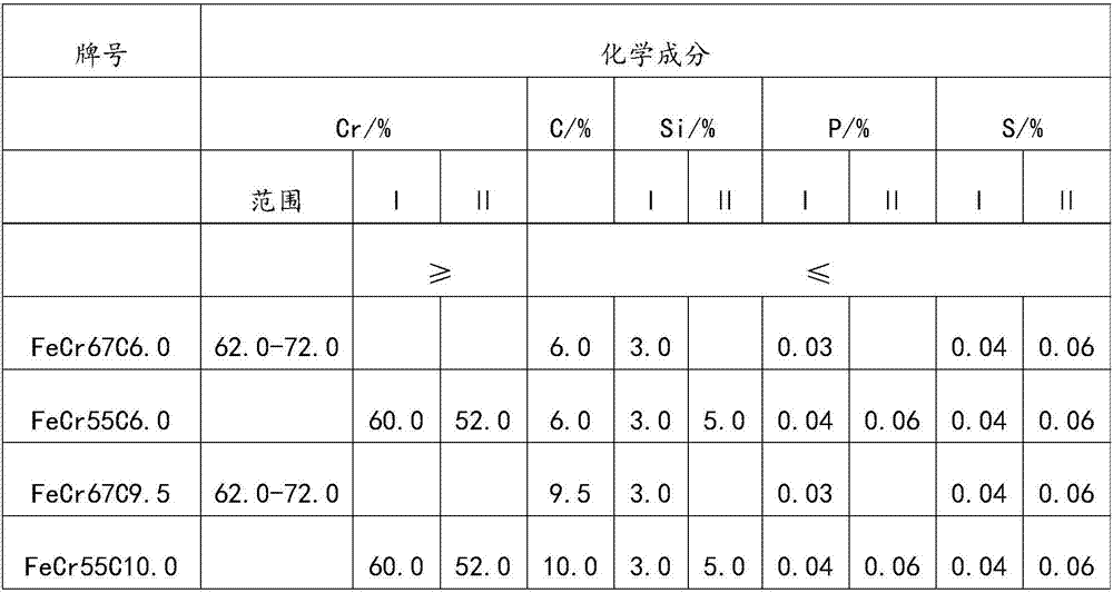 High-carbon ferrochrome smelting method and product