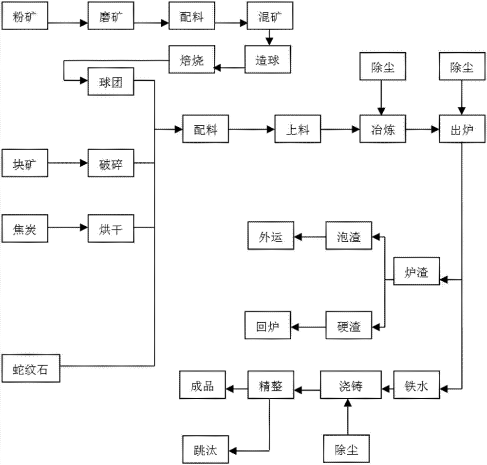 High-carbon ferrochrome smelting method and product