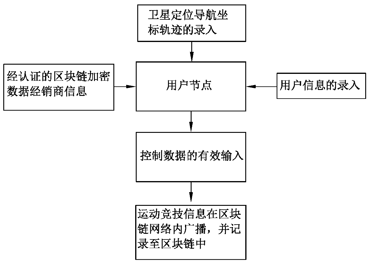 Information management and sharing system based on blockchain technology