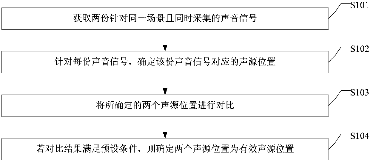 Sound source position check method and device