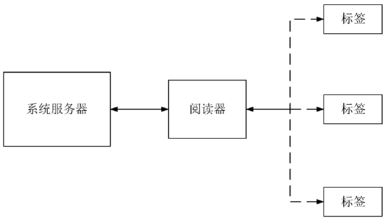 Anti-quantum computing RFID authentication method and system based on asymmetric key pool and secondary remainder