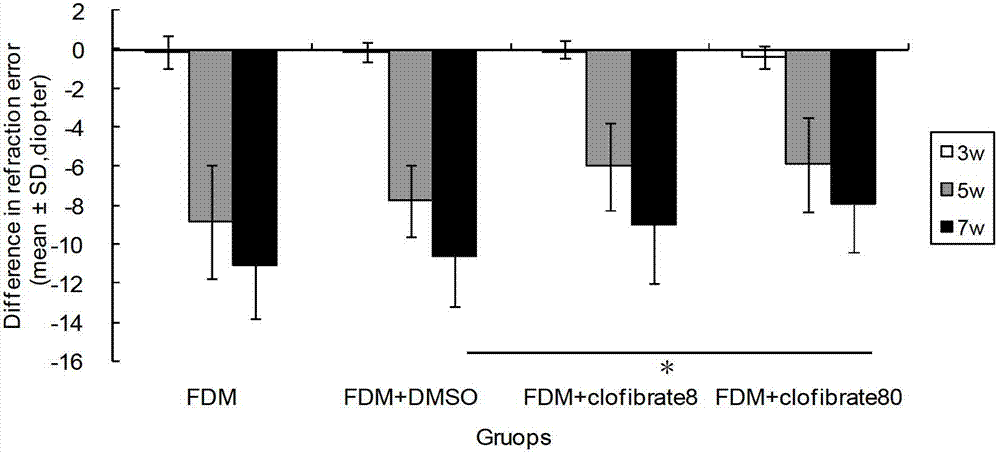 Application of fibrate drugs used as drugs for inhibiting myopia