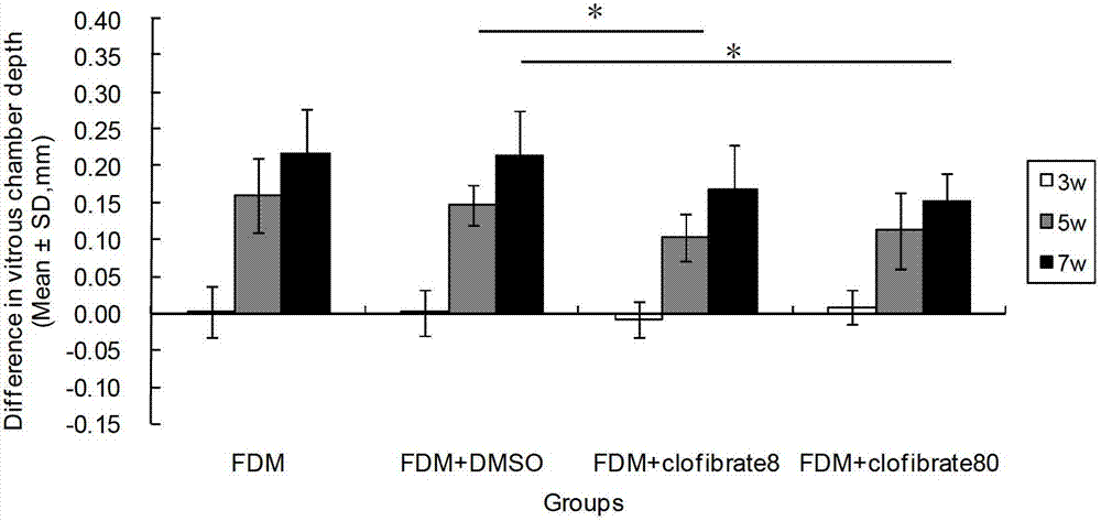 Application of fibrate drugs used as drugs for inhibiting myopia